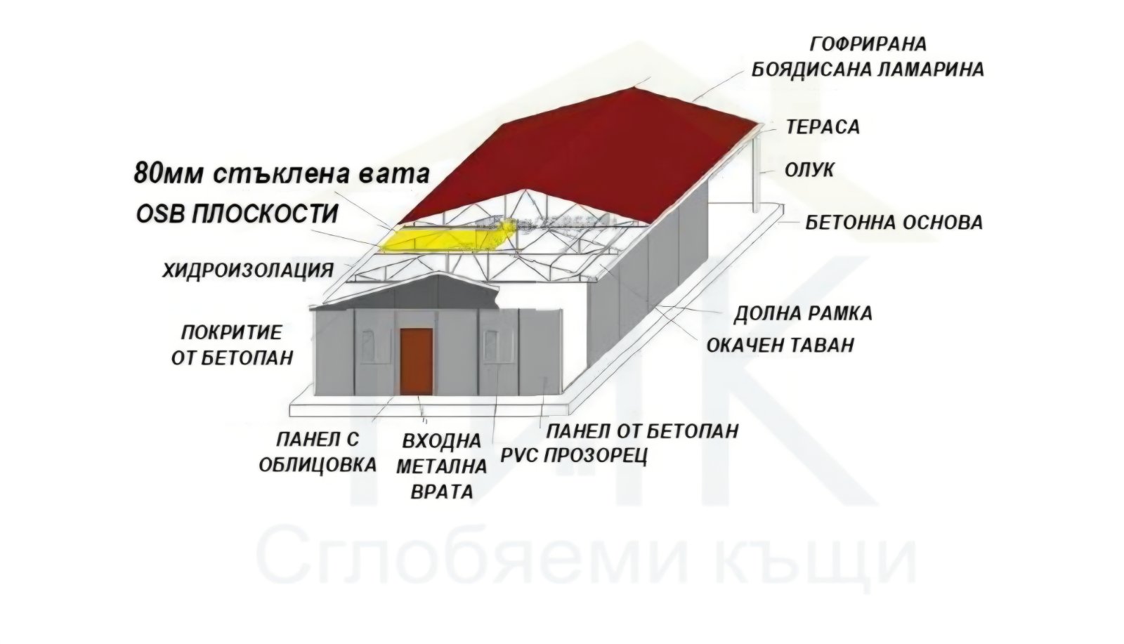 Техническа схема на сглобяема къща ТиК — конструкция и материали